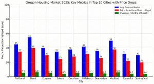 A graph comparing days on market, price reductions, and inventory for Oregon’s top 10 cities with the most significant price corrections.