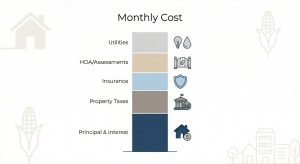Illinois monthly payment stack showing why affordability broke in 2025