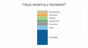 True monthly payment breakdown driving Arizona housing affordability in 2025