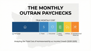 Washington housing slump 2025 monthly payment stack mortgage taxes insurance HOA utilities