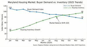 Trend chart comparing buyer demand to housing inventory in Maryland 2025.