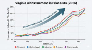 Graph showing the frequency of price cuts in Virginia housing markets in 2025.