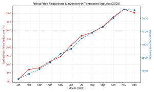 Line graph showing the increase in price reductions and housing inventory in Tennessee suburbs in 2025.