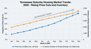 Graph showing the increase in price reductions and rising inventory in Tennessee's 2025 housing market.