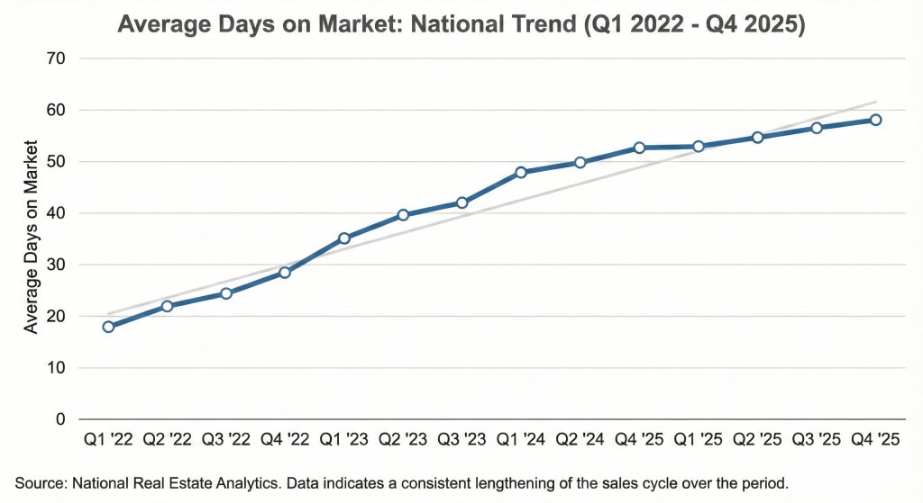 Days on market rising in early 2026 housing crash cities.