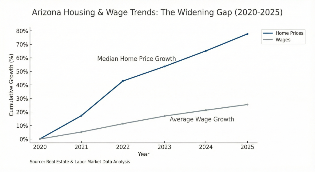 Arizona housing affordability gap driving market risk in 2026.